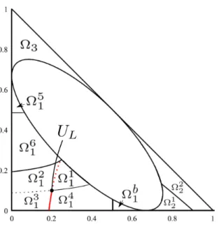 Figure 2.8: Partitioning of Ω u \ E, corresponding to the solution of the Riemann problem with U L ∈ Ω 1 /(Ω a 1 ∪ Ω b 1 ).