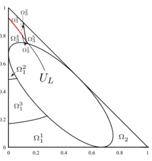 Figure 2.12: Partitioning of Ω u \ E , corresponding to the solution of the Riemann problem with U L ∈ Ω 3 .
