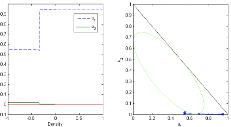 Figure 2.14: Density distribution at T = 0.7 for U L = (0.55, 0.02) and U R = (0.95, 0) Proof We are interested in Σ−shocks on M 1 .