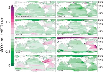 Fig. 12. Fraction of changes in f CO 2 that is directly attributable to changes in DIC