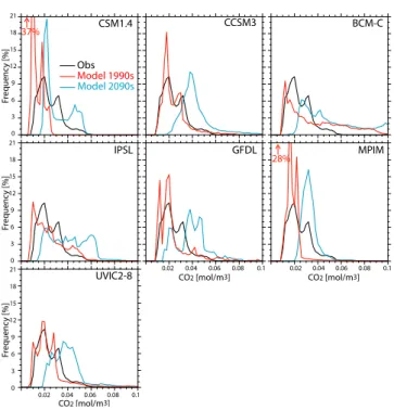 Fig. 3. CO 2 frequency distribution in the UML (from 100 to 600 m depth), obtained by sampling the volume fraction that falls within 0.02 mol m −3 intervals