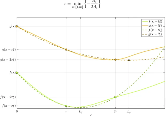 Figure 4.1 Exemple de calcul de pas ϵ optimal par approximation quadratique dans la direction ξ