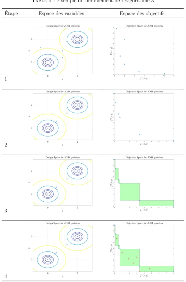 Table 5.1 Exemple du déroulement de l’Algorithme 3 Étape Espace des variables Espace des objectifs