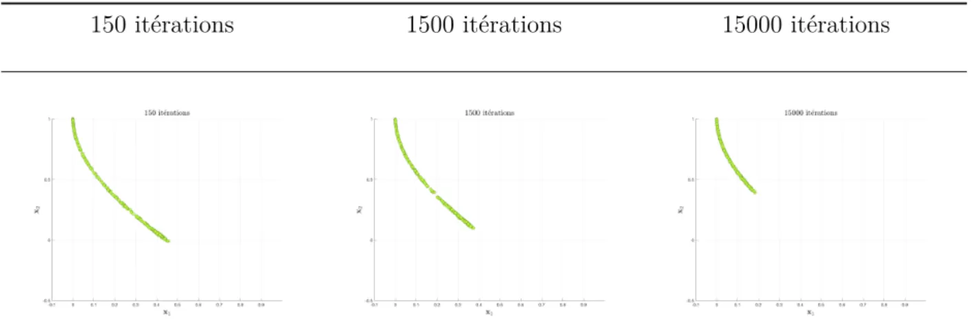 Figure 5.1 Phénomène de glissement sur le front de Pareto