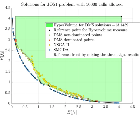 Figure 5.5 Exemple de calcul des mesures pour les solutions du problème JOS1 On introduit le ratio r p,s pour un solveur s et un problème p par la relation