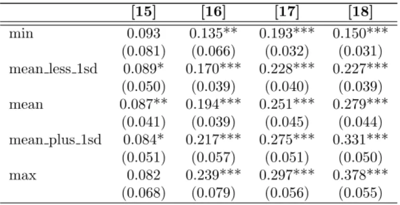 Table 11: Marginal effect of the dispersion of preferences (FE) [15] [16] [17] [18] min 0.093 0.135** 0.193*** 0.150*** (0.081) (0.066) (0.032) (0.031) mean less 1sd 0.089* 0.170*** 0.228*** 0.227*** (0.050) (0.039) (0.040) (0.039) mean 0.087** 0.194*** 0.