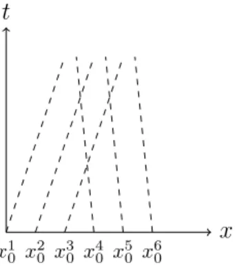 Figure 1.2 – A situation in which characteristics cross.