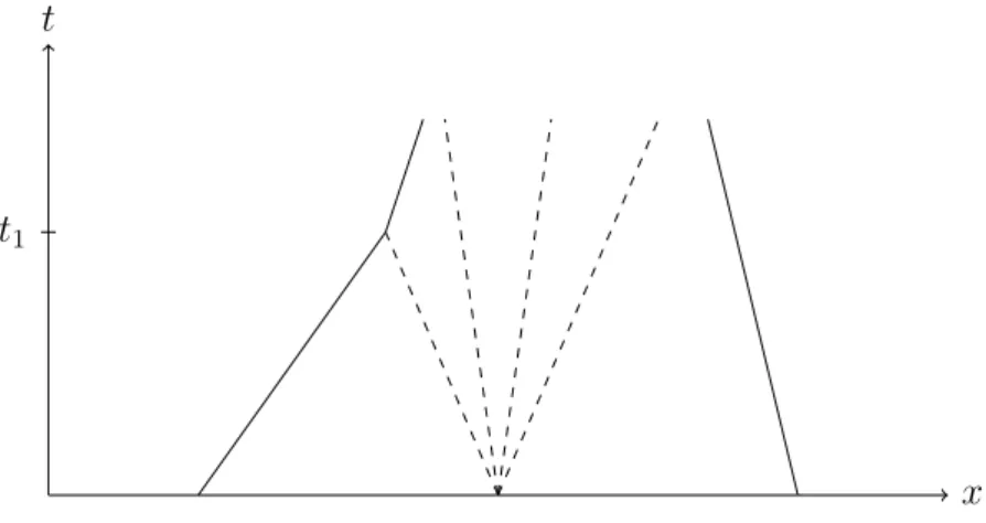 Figure 1.6 – Illustration of the Wave-Front Tracking algorithm. Shock waves are repre- repre-sented in full line, while approximate rarefaction fans are reprerepre-sented in dashed lines.