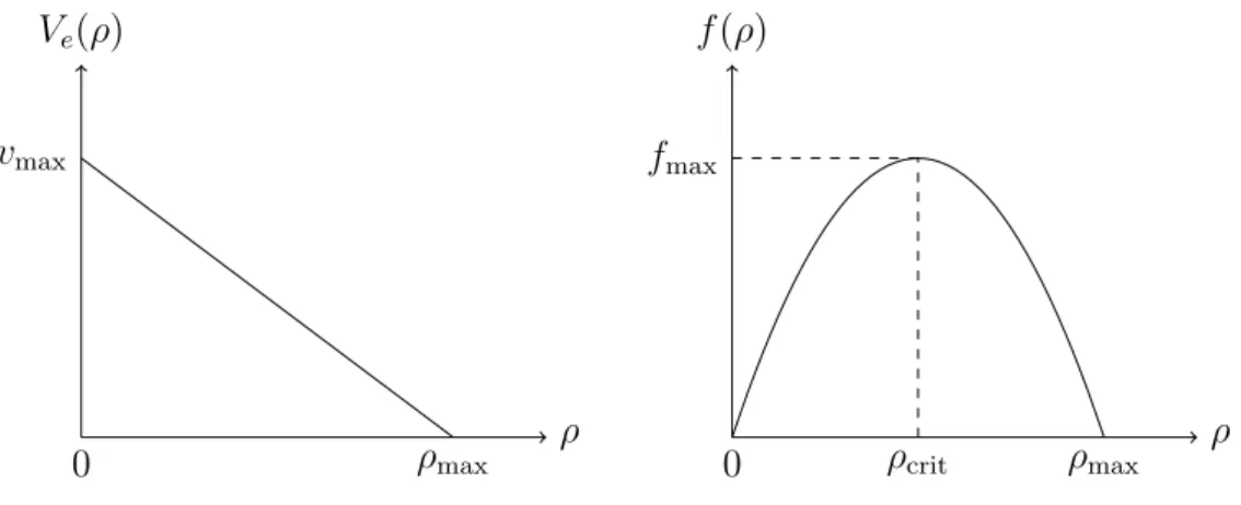 Figure 1.8 – The linear velocity and the associated fundamental diagram.