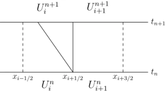 Figure 2.2 – Notations used for Godunov scheme, with U i n = (τ i n , w n i ) .