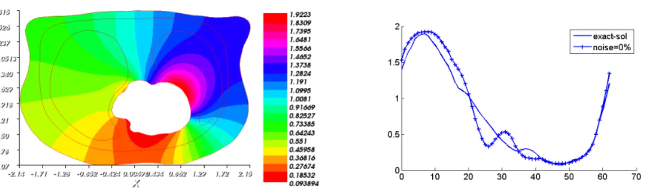 Figure 2.3 – Le potentiel reconstruit u 1 (gauche) et la condition de dirichlet reconstruite (droite) comparés à la solution exacte sur Γ i en utilisant une valeur approximative de k 3 = k 3 0 = 0.5.