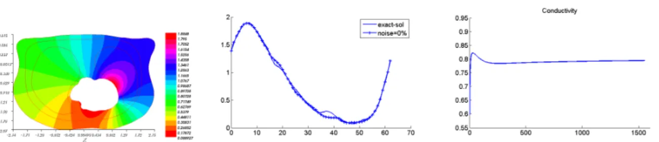 Figure 2.5 – Le potentiel reconstruit u 1 (gauche) et condition de dirichlet reconstruite (milieu) comparés à la solution exacte sur Γ i sans bruit