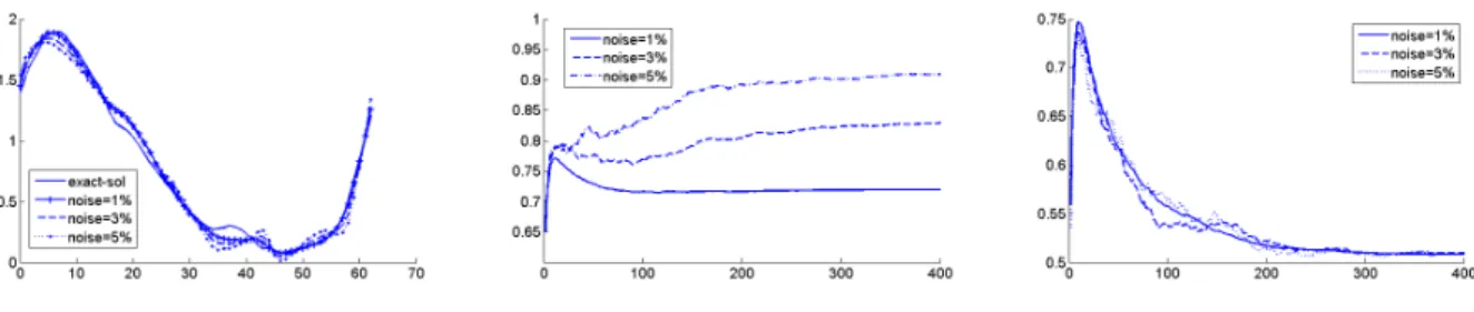 Figure 2.10 – Condition de Dirichlet reconstruite sur Γ i (gauche) et le comportement des conductivités k 3 (milieu) et k 4 (droite) durant les itérations pour différent taux de bruit (1%, 3%, 5%).