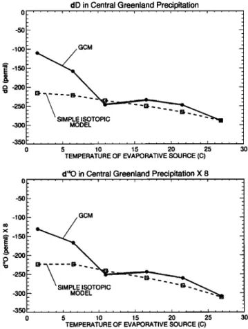 Figure  6.  Variation  of  deuterium excess in  central  Green-  land precipitation with evaporative  source temperature, for the  GCM  (thick solid line) and the simple Rayleigh-type  model  using the closure assumption  (dashed line)