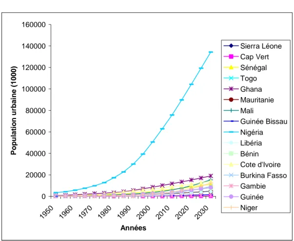 Figure 3 : Evolution de la population urbaine 1950-2030 