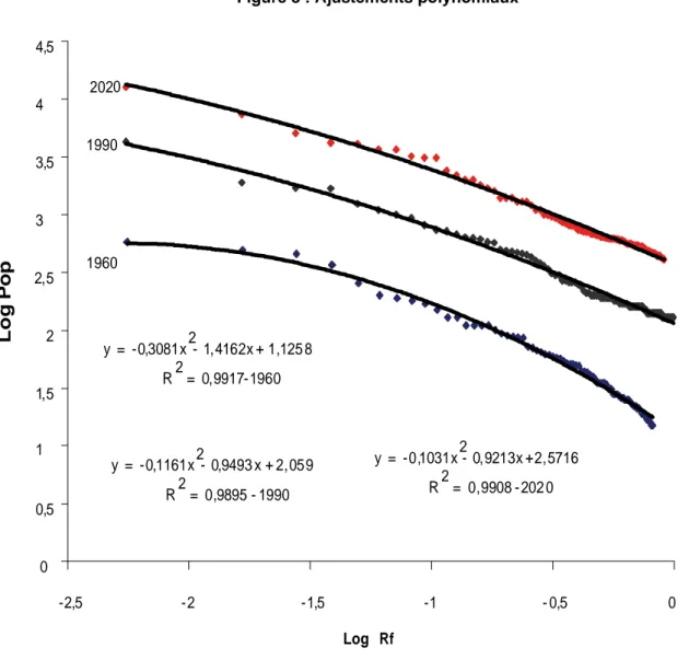 Figure 8 : Ajustements polynomiaux 