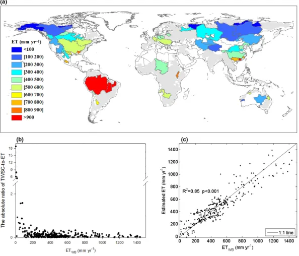 Figure 1. Spatial distribution of land ET at the basin level calculated by the water balance approach (ET WB , equation (1)), contribution of terrestrial water storage change (TWSC) to ET WB and validation of ET estimated by the regression approach (equati