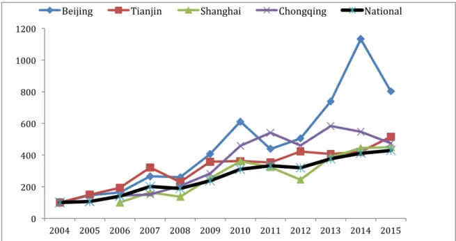 Graphique 2. Evolution de l'indice des prix fonciers en Chine (2004 =100 ; Shanghai : 2006=100) 