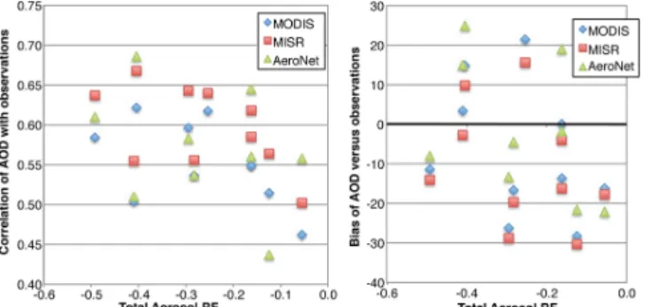 Fig. 9. Comparison of model skill in capturing the spatial pattern and seasonal cycle (left) or magnitude of annual average (right,  per-cent) AOD observations with modeled RF due to all aerosols.