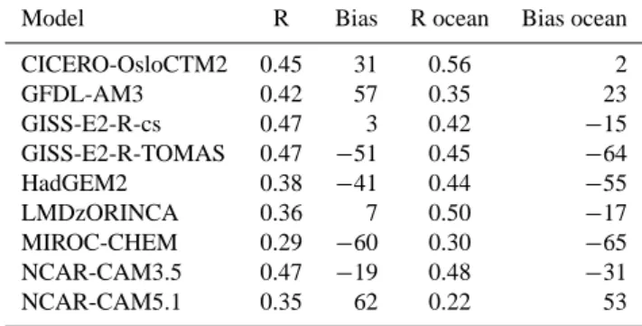 Table 3. Comparison of models with MODIS fine mode AOD over all areas and over ocean areas.