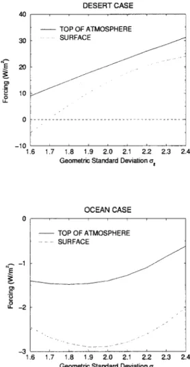 Fig. 5. Net dust forcing (W m −2 ) at TOA and at the linearities (Fig. 5). For example, with a s g = 3.2