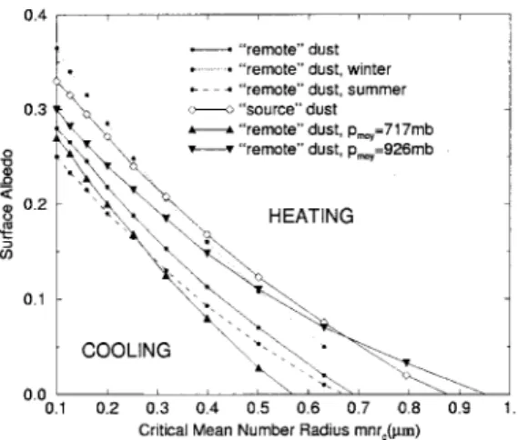Fig. 6. Regions of net positive/negative forcing at the 5.2. Sensitivity to surface L W emissivity and SW
