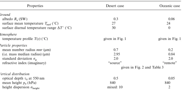 Table 1. Atmospheric, surface, and particle properties for the desert and the oceanic standard cases;