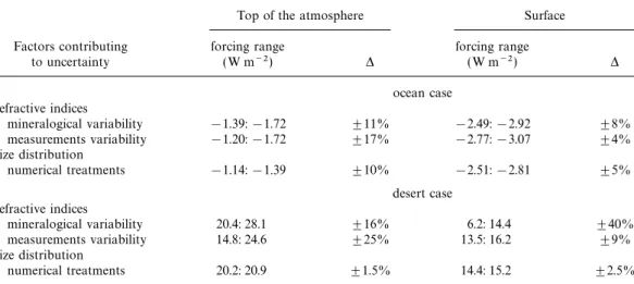 Table 4. Optical factors contributing to the uncertainties in calculations of dust radiative e V ect