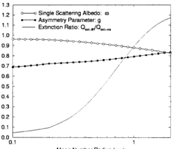 Fig. 3. Single scattering albedo, v, and asymmetry para- para-steeply increasing when mnr is over 0.3 mm (mmr