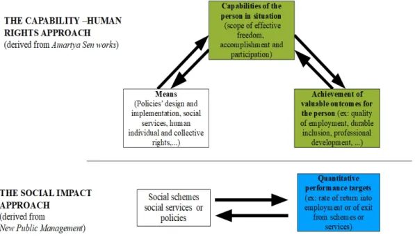 Figure 2  opposes two conceptions of social policies, 22   with regards to the relationship  between implementation and evaluation, and to their dynamics and adjustment to situations