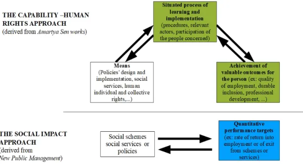 Figure 4 : Two conceptions for implementing social policy – Favouring a situated process  of  learning throught open deliberative precedures