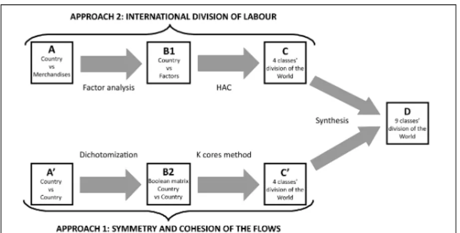 Figure 3: The core periphery approach