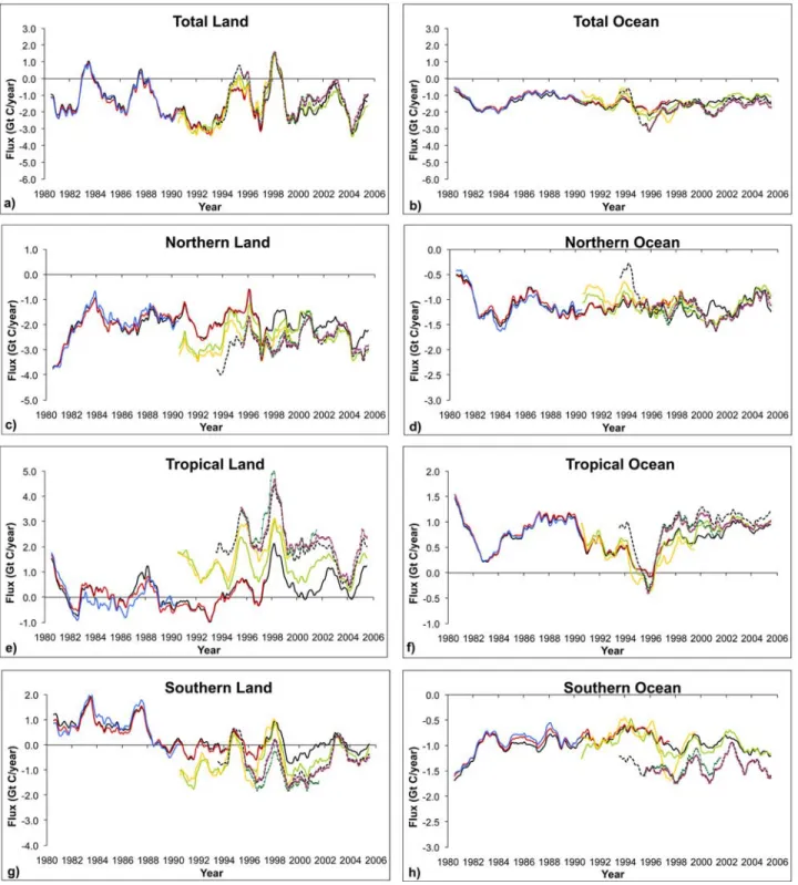 Figure 4. TransCom 3 Level 2 model mean deseasonalized net carbon exchange estimated for latitudinal aggregates (as defined in caption to Figure 3) using all eight observational networks (see Table 1):