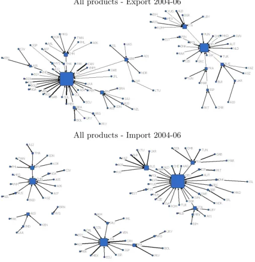 Figure 2: Graph of dominant trade flows - 2004-06 - All products - Export (top) &amp; Import (down)
