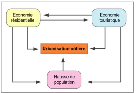 Figure 3 - Les moteurs actuels de l'urbanisation du littoral européen 