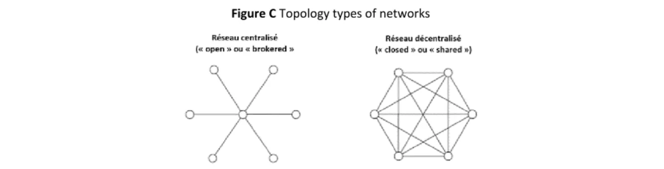 Figure C Topology types of networks 