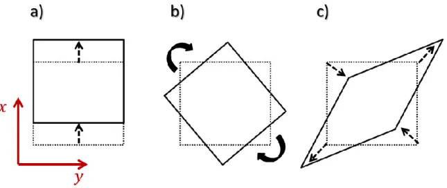 Figure 1.3.  Correspond  à  la  Figure  1  de  Li  et  Baan  (2017).  a)  Mouvement  de  translation,  b)  mouvement rigide de rotation, c) déformation