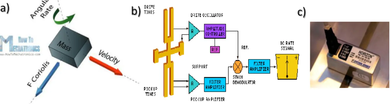 Figure 1.9.  a) schéma de distribution des forces. b) et c) sont le schéma explicatif et la photo du  capteur MEMS Horizon HZ1-200-100