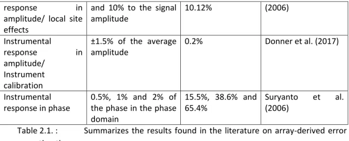 Table 2.1. :  Summarizes  the  results  found  in the  literature  on  array-derived  error  estimation