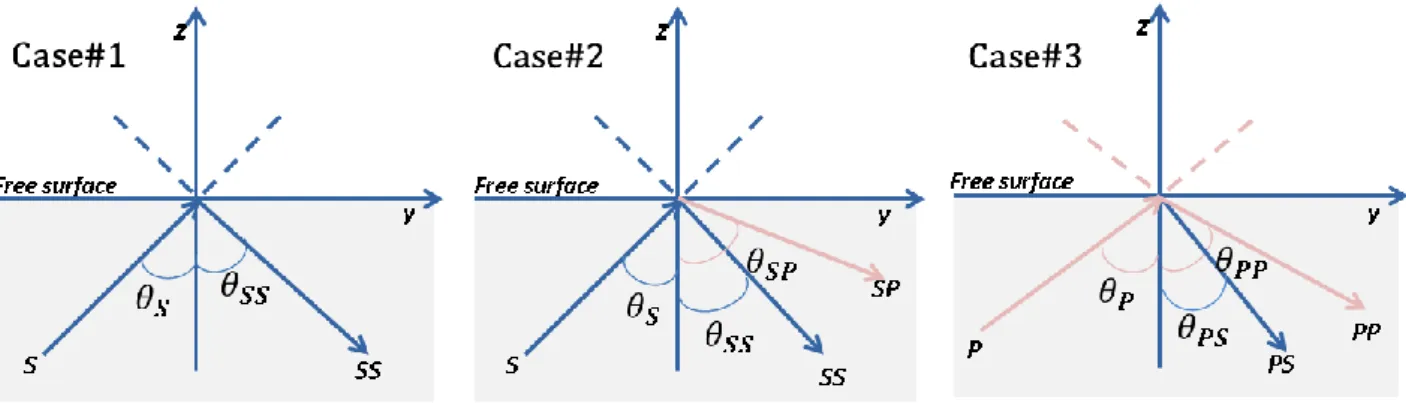Figure  2.1   Describes  the  fundamental  modes  of  wave  propagation.  1),  2)  and  3)  represent  respectively  an  up-going  incident  SH-wave,  SV-wave  and  P-wave  being  reflected  at  the  free  surface boundary