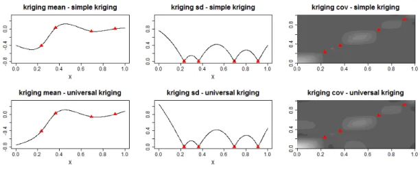 Figure 2.1: Kriging mean, standard-deviation and covariance functions for two types of kriging: Simple kriging and Universal kriging.