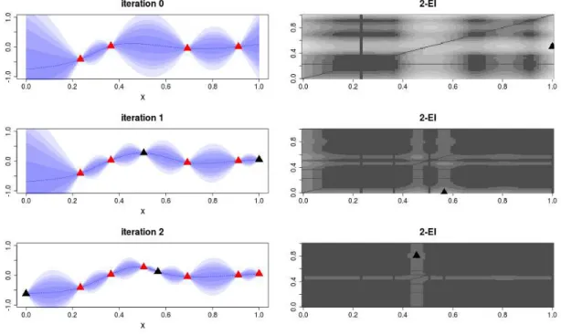 Figure 2.2: 2 iterations of a batch-sequential optimization strategy using the q-EI, for q = 2, on a 1d-function