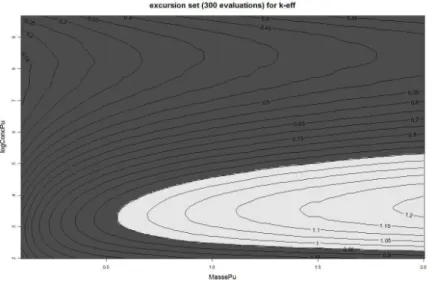Figure 5.2: Contour lines of the function k eff = f (MassePu, logConcPu) with the excursion set (in white) of k eff corresponding to a threshold T = 0.95