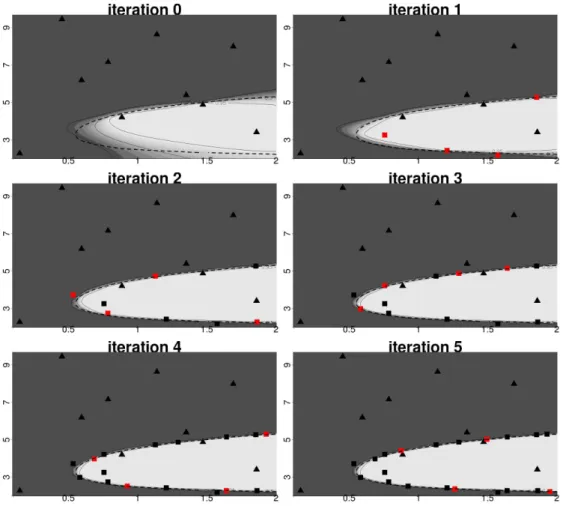 Figure 5.3: Plot of the function p n (x) = P (x ∈ Γ | A n ) after n evaluations of the simulator