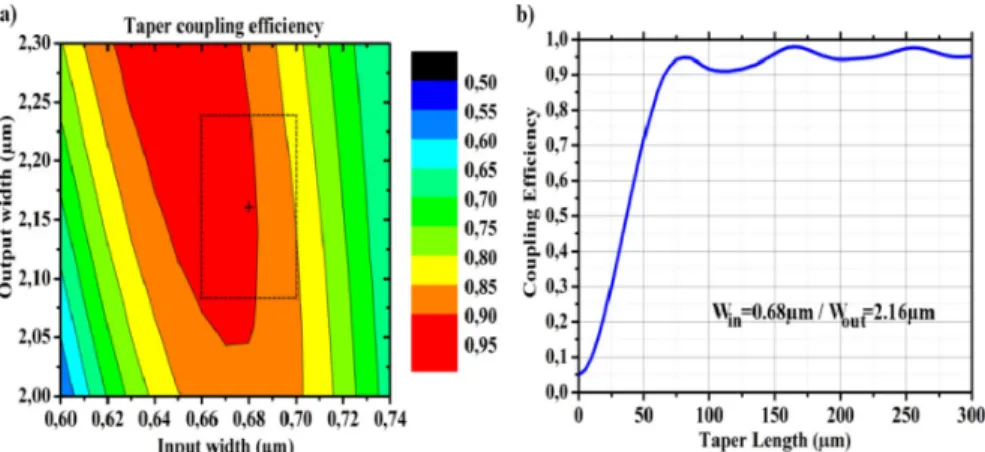 Fig. 3. (a) Taper coupling efficiency depending on the input and output width of the rib  silicon waveguide