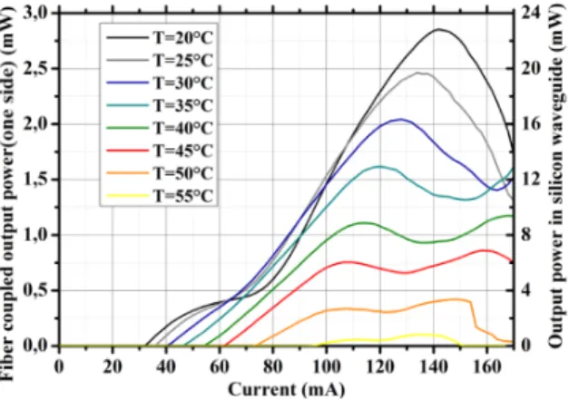 Fig. 7. L-I curves with increasing temperature. The left scale gives the output power in the  fiber while the right scale gives the output power obtained in the waveguide