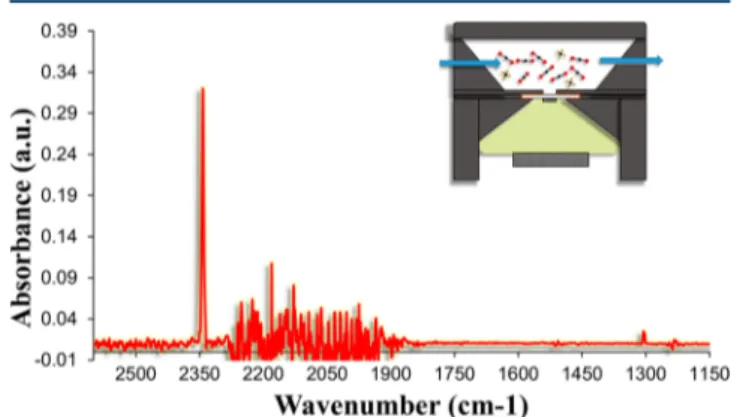 Figure 2. Typical FT-IR-ATR spectrum obtained showing simulta- simulta-neous detection of CO 2 and CH 4 as well as the wide available wavenumber range available for more complex mixtures studies