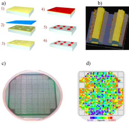 Fig. 1. a) Procédé de fabrication de transistors à nanotube unique utilisant la réalisation d’ îlots de catalyseurs par lithographie suivie d’une croissance par CVD ; b) Image AFM d’un nanocompsant à SWNT avec passivation des contacts ; c) Wafer 100 mm obt