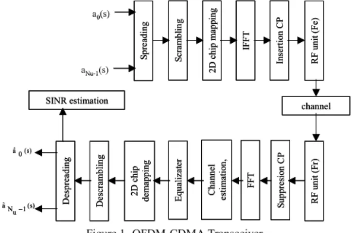 Figure 1- OFDM-CDMA Transceiver. 