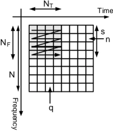 Figure 2- Time Frequency grid 